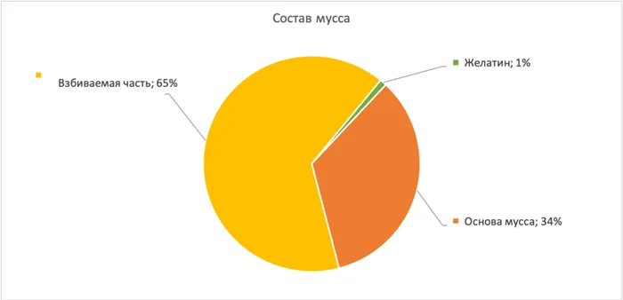 Как сделать мусс для торта. Теория муссов